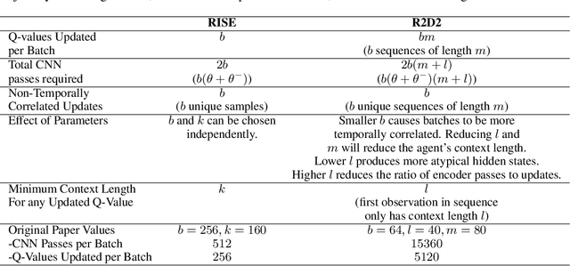 Figure 2 for Recurrent Off-Policy Deep Reinforcement Learning Doesn't Have to be Slow