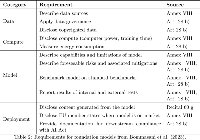 Figure 2 for Model Reporting for Certifiable AI: A Proposal from Merging EU Regulation into AI Development