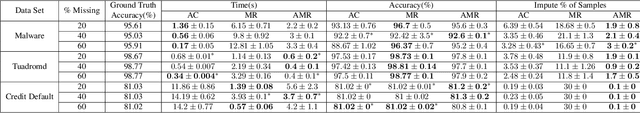 Figure 4 for Learning Accurate Models on Incomplete Data with Minimal Imputation
