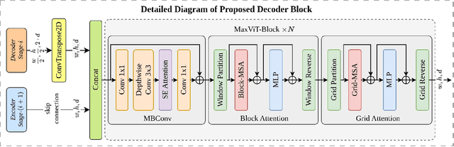 Figure 3 for MaxViT-UNet: Multi-Axis Attention for Medical Image Segmentation