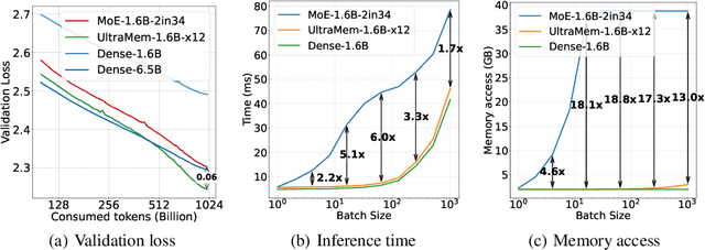 Figure 1 for Ultra-Sparse Memory Network