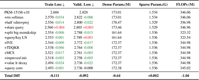 Figure 4 for Ultra-Sparse Memory Network