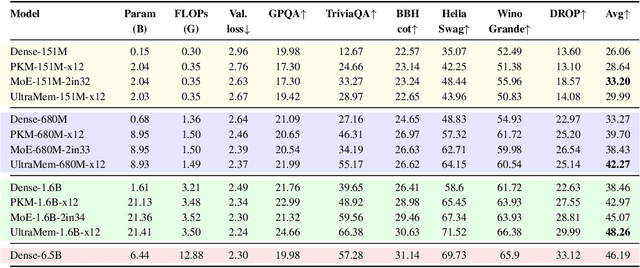 Figure 2 for Ultra-Sparse Memory Network