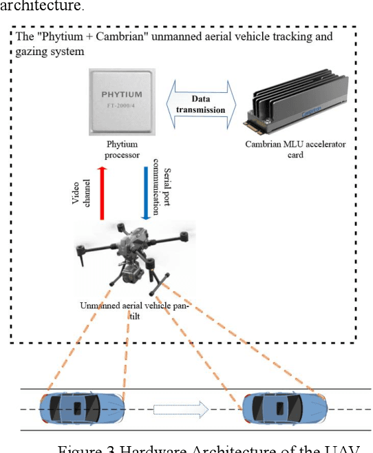 Figure 4 for Millisecond-Response Tracking and Gazing System for UAVs: A Domestic Solution Based on "Phytium + Cambricon"