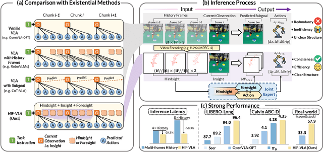 Figure 1 for HiF-VLA: Hindsight, Insight and Foresight through Motion Representation for Vision-Language-Action Models