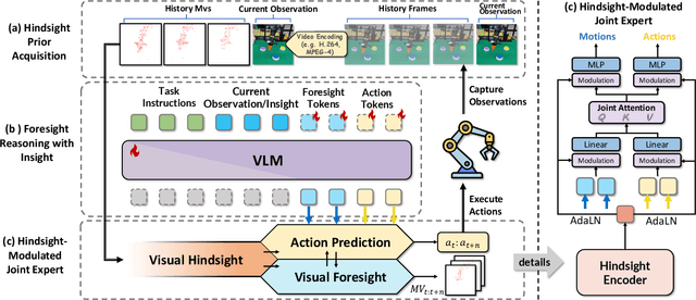 Figure 3 for HiF-VLA: Hindsight, Insight and Foresight through Motion Representation for Vision-Language-Action Models
