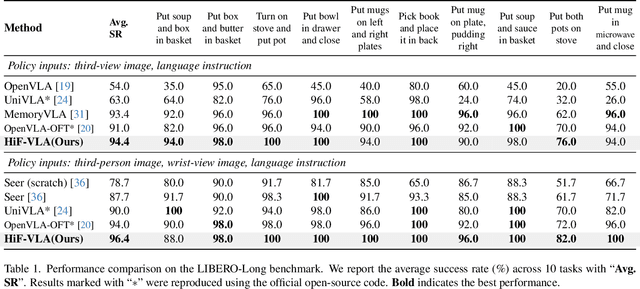 Figure 2 for HiF-VLA: Hindsight, Insight and Foresight through Motion Representation for Vision-Language-Action Models