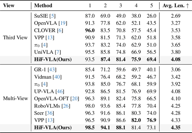 Figure 4 for HiF-VLA: Hindsight, Insight and Foresight through Motion Representation for Vision-Language-Action Models