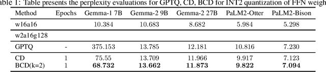 Figure 1 for CDQuant: Accurate Post-training Weight Quantization of Large Pre-trained Models using Greedy Coordinate Descent