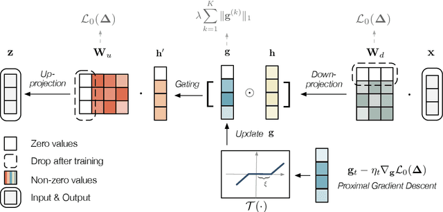 Figure 1 for Sparse Low-rank Adaptation of Pre-trained Language Models