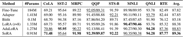 Figure 2 for Sparse Low-rank Adaptation of Pre-trained Language Models