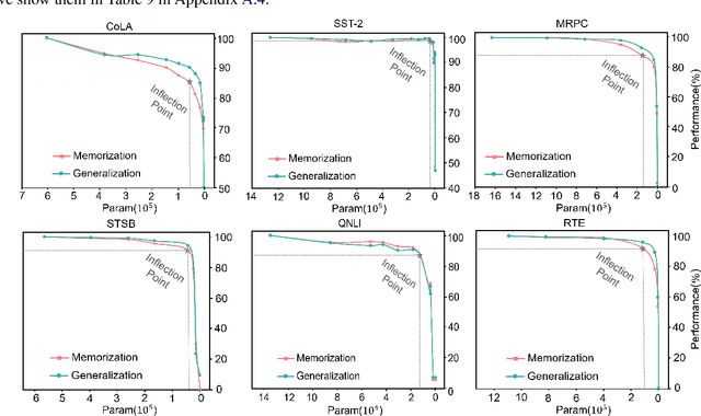 Figure 4 for Sparse Low-rank Adaptation of Pre-trained Language Models