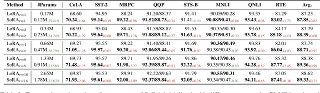 Figure 3 for Sparse Low-rank Adaptation of Pre-trained Language Models