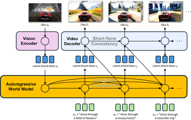 Figure 1 for PAN: A World Model for General, Interactable, and Long-Horizon World Simulation