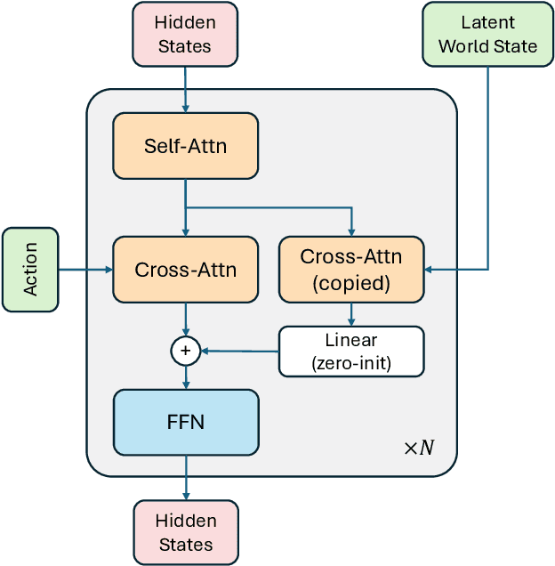 Figure 2 for PAN: A World Model for General, Interactable, and Long-Horizon World Simulation
