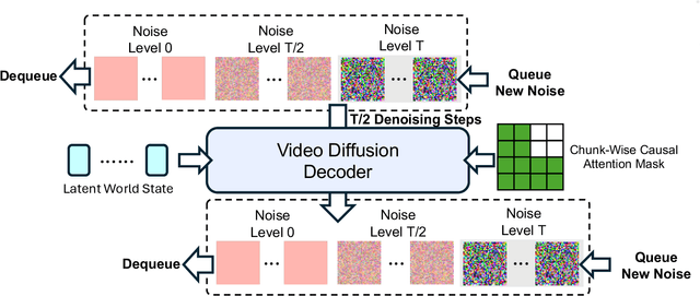 Figure 3 for PAN: A World Model for General, Interactable, and Long-Horizon World Simulation