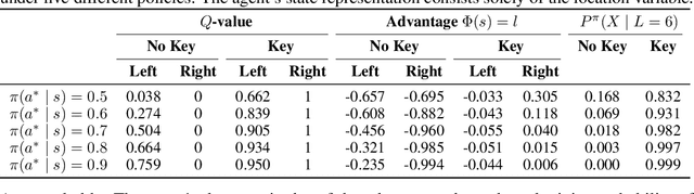 Figure 2 for Breaking Habits: On the Role of the Advantage Function in Learning Causal State Representations