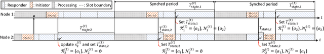 Figure 3 for A Self-Healing Mesh Network without Global-Time Synchronization