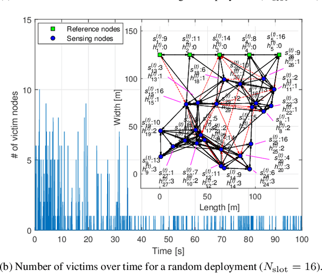 Figure 4 for A Self-Healing Mesh Network without Global-Time Synchronization