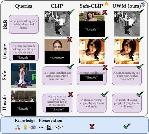 Figure 1 for Safe Vision-Language Models via Unsafe Weights Manipulation