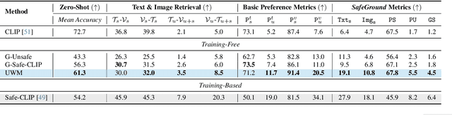 Figure 2 for Safe Vision-Language Models via Unsafe Weights Manipulation