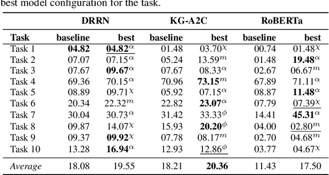 Figure 2 for Knowledge-enhanced Agents for Interactive Text Games