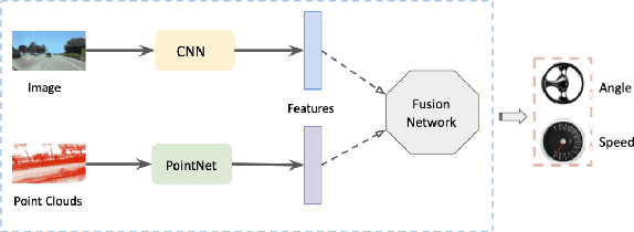 Figure 4 for Driving Policy Prediction based on Deep Learning Models