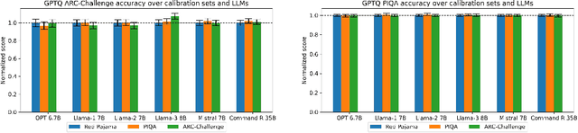 Figure 2 for Outliers and Calibration Sets have Diminishing Effect on Quantization of Modern LLMs