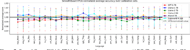 Figure 3 for Outliers and Calibration Sets have Diminishing Effect on Quantization of Modern LLMs