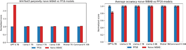Figure 4 for Outliers and Calibration Sets have Diminishing Effect on Quantization of Modern LLMs