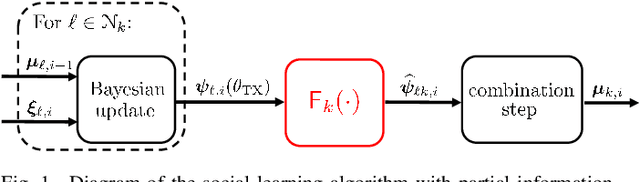 Figure 1 for Memory-Aware Social Learning under Partial Information Sharing