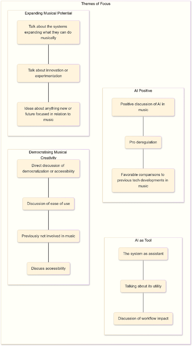 Figure 2 for Opening Musical Creativity? Embedded Ideologies in Generative-AI Music Systems
