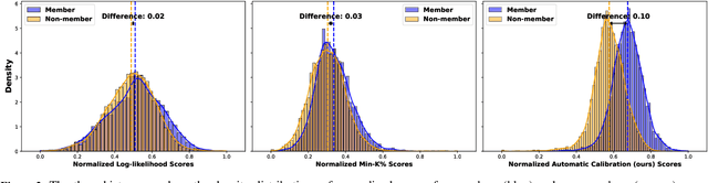 Figure 3 for Automatic Calibration for Membership Inference Attack on Large Language Models