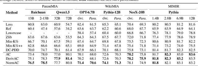Figure 2 for Automatic Calibration for Membership Inference Attack on Large Language Models