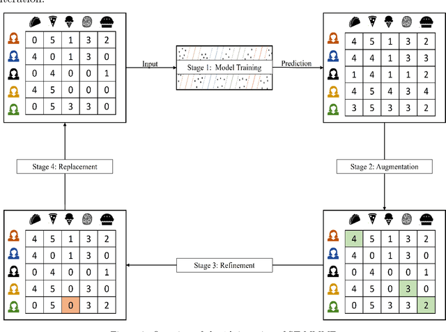 Figure 3 for Data augmentation for recommender system: A semi-supervised approach using maximum margin matrix factorization