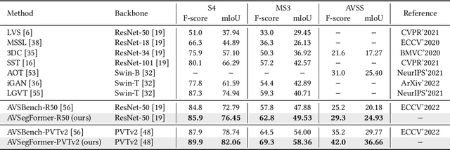 Figure 2 for AVSegFormer: Audio-Visual Segmentation with Transformer