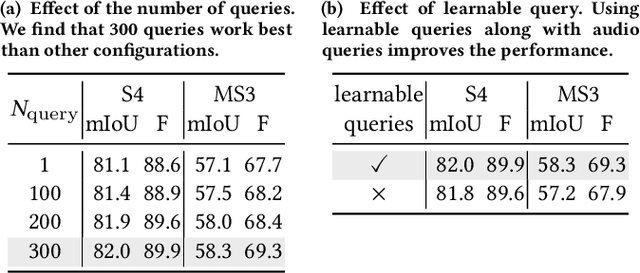Figure 4 for AVSegFormer: Audio-Visual Segmentation with Transformer
