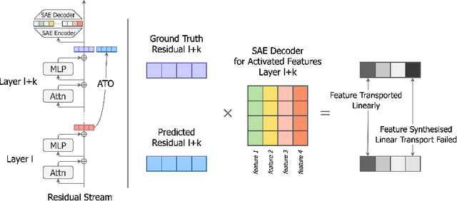Figure 1 for Activation Transport Operators