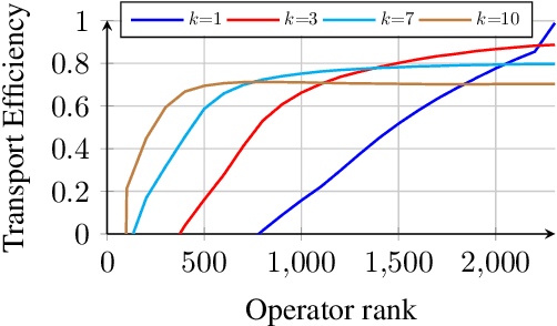 Figure 3 for Activation Transport Operators
