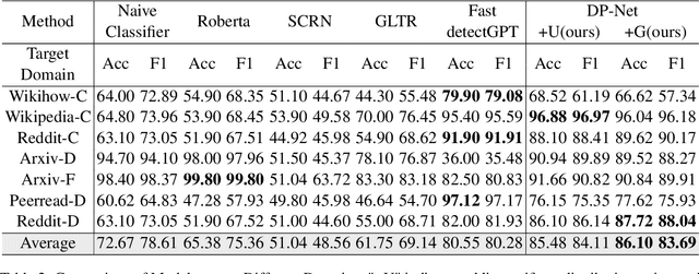 Figure 4 for Kill two birds with one stone: generalized and robust AI-generated text detection via dynamic perturbations