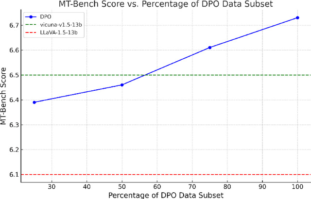 Figure 4 for Multi-modal preference alignment remedies regression of visual instruction tuning on language model