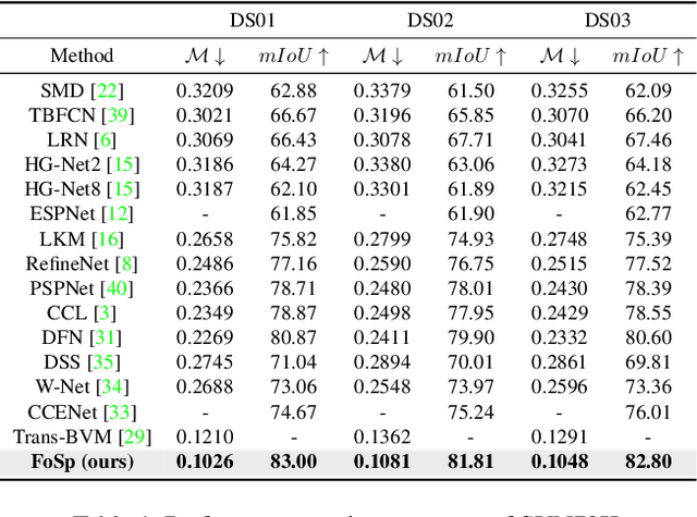 Figure 2 for FoSp: Focus and Separation Network for Early Smoke Segmentation
