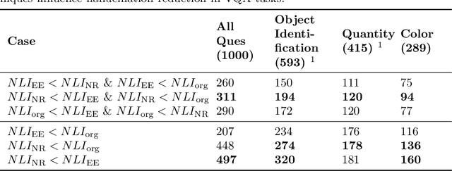 Figure 4 for Preemptive Hallucination Reduction: An Input-Level Approach for Multimodal Language Model