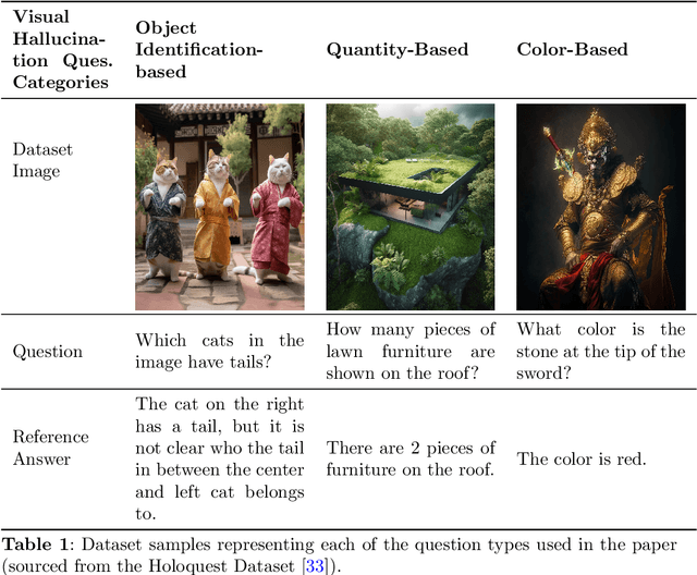 Figure 2 for Preemptive Hallucination Reduction: An Input-Level Approach for Multimodal Language Model