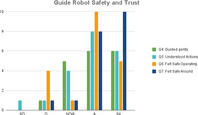 Figure 2 for See Spot Guide: Accessible Interfaces for an Assistive Quadruped Robot