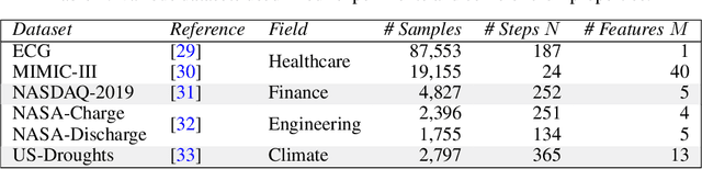 Figure 1 for Time Series Diffusion in the Frequency Domain