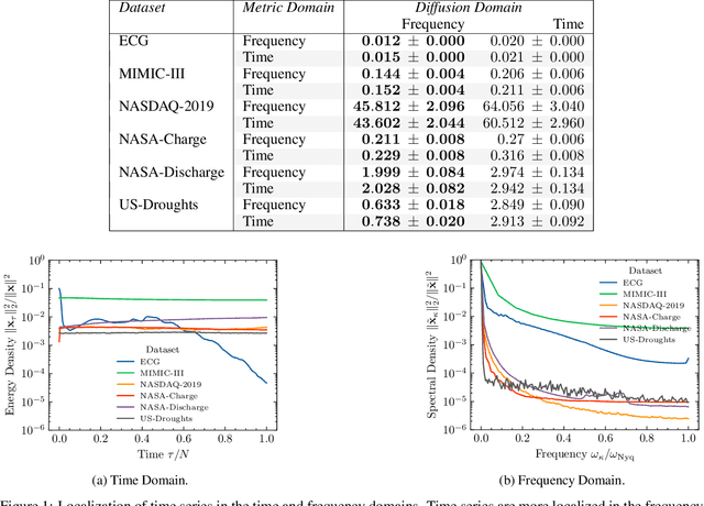 Figure 2 for Time Series Diffusion in the Frequency Domain
