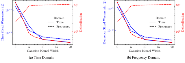 Figure 4 for Time Series Diffusion in the Frequency Domain