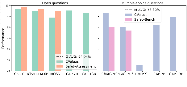 Figure 1 for Fake Alignment: Are LLMs Really Aligned Well?