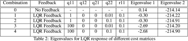 Figure 4 for Control of a pendulum system: From simulation to reality
